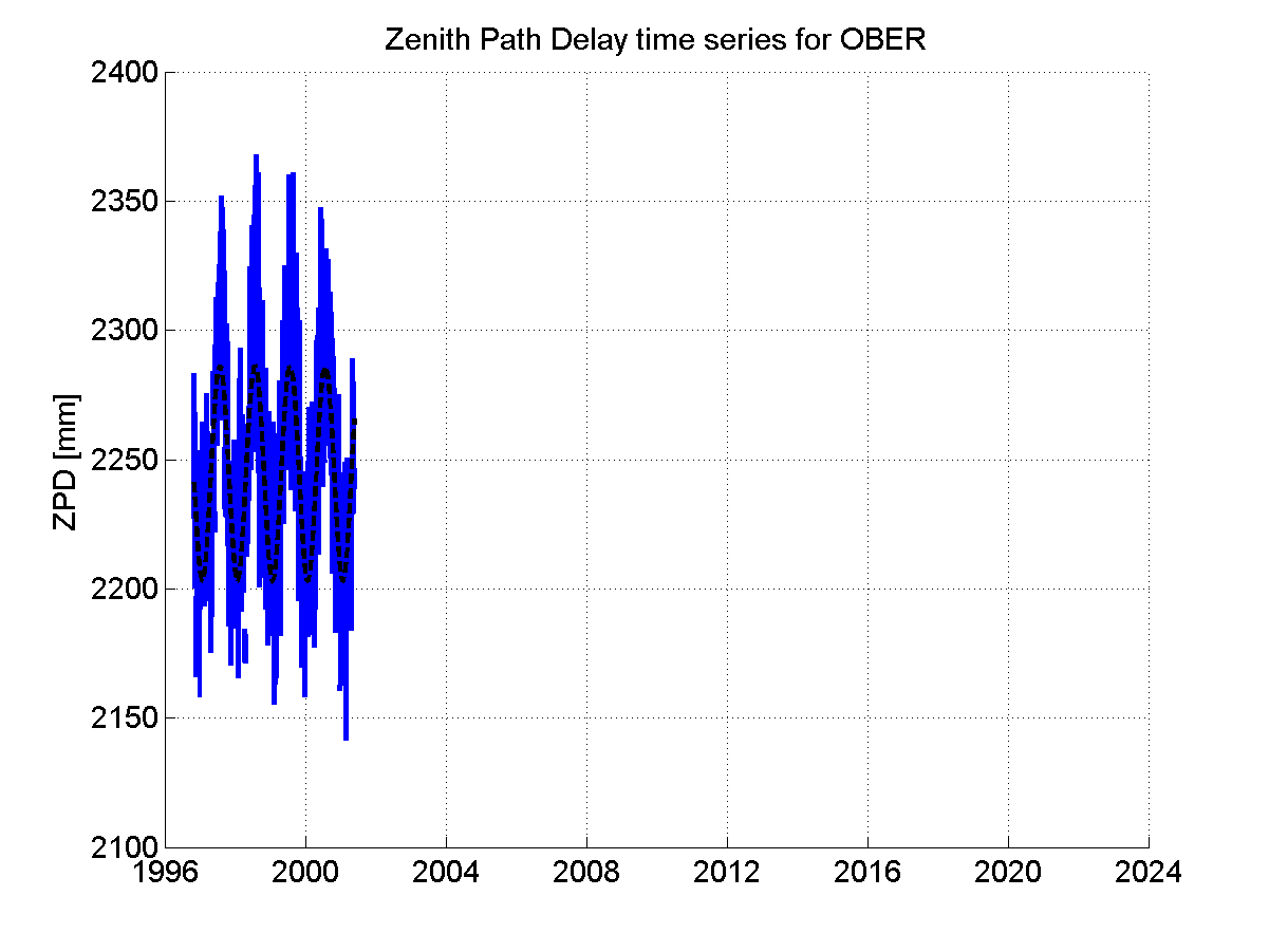 Zenith path delay time series