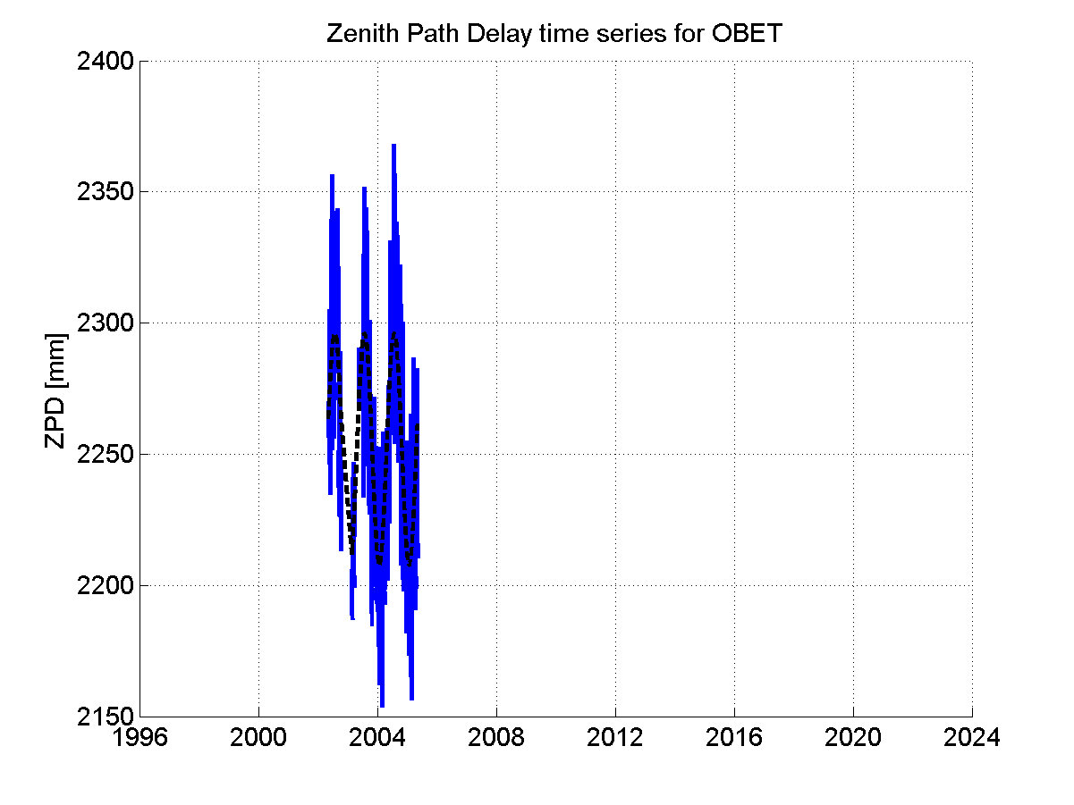 Zenith path delay time series