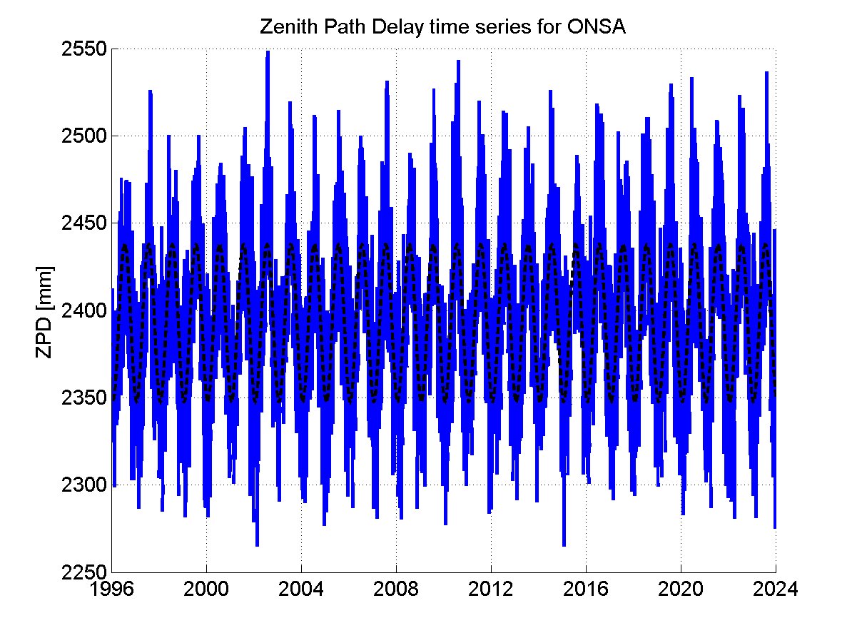 Zenith path delay time series