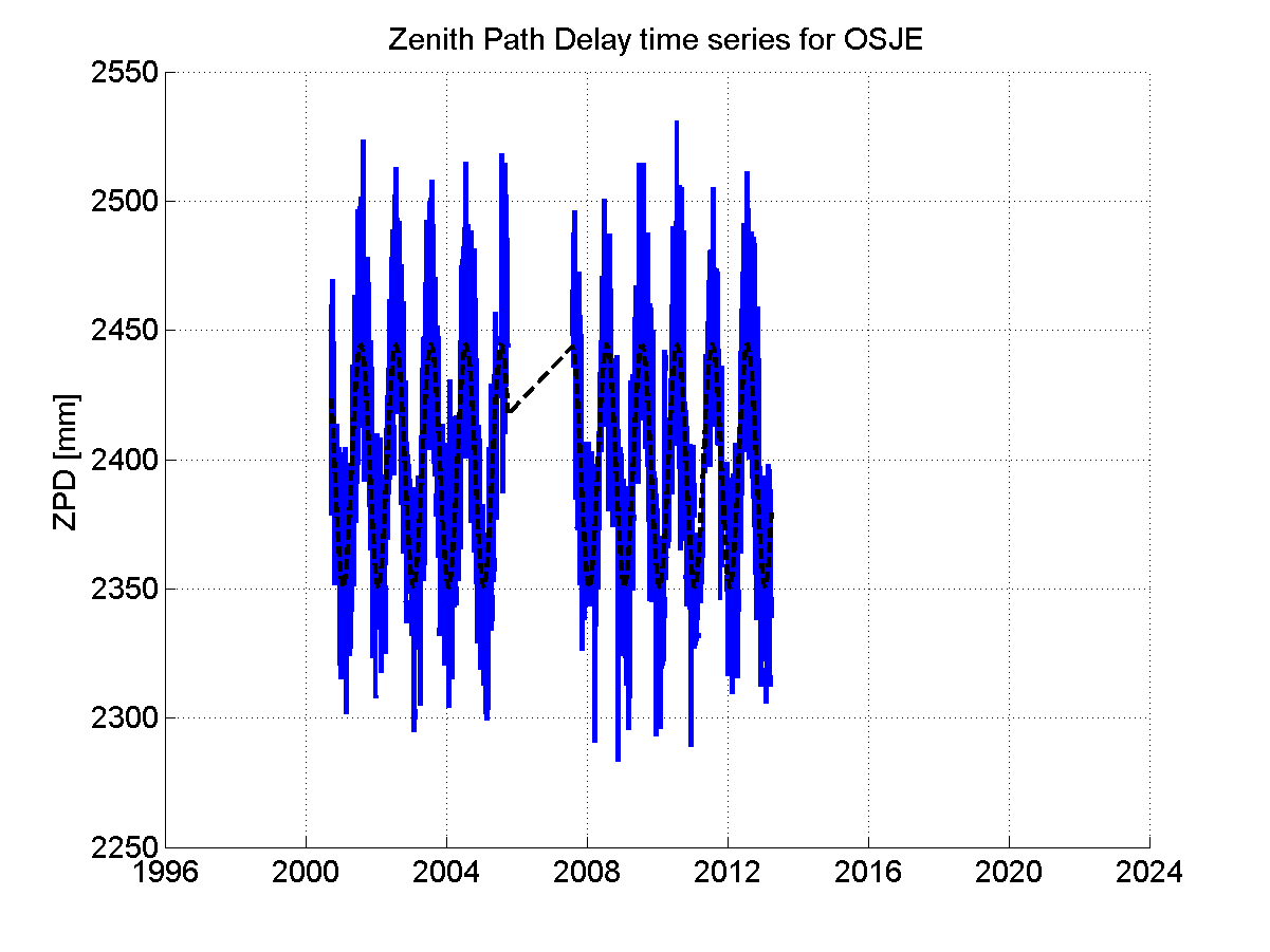 Zenith path delay time series