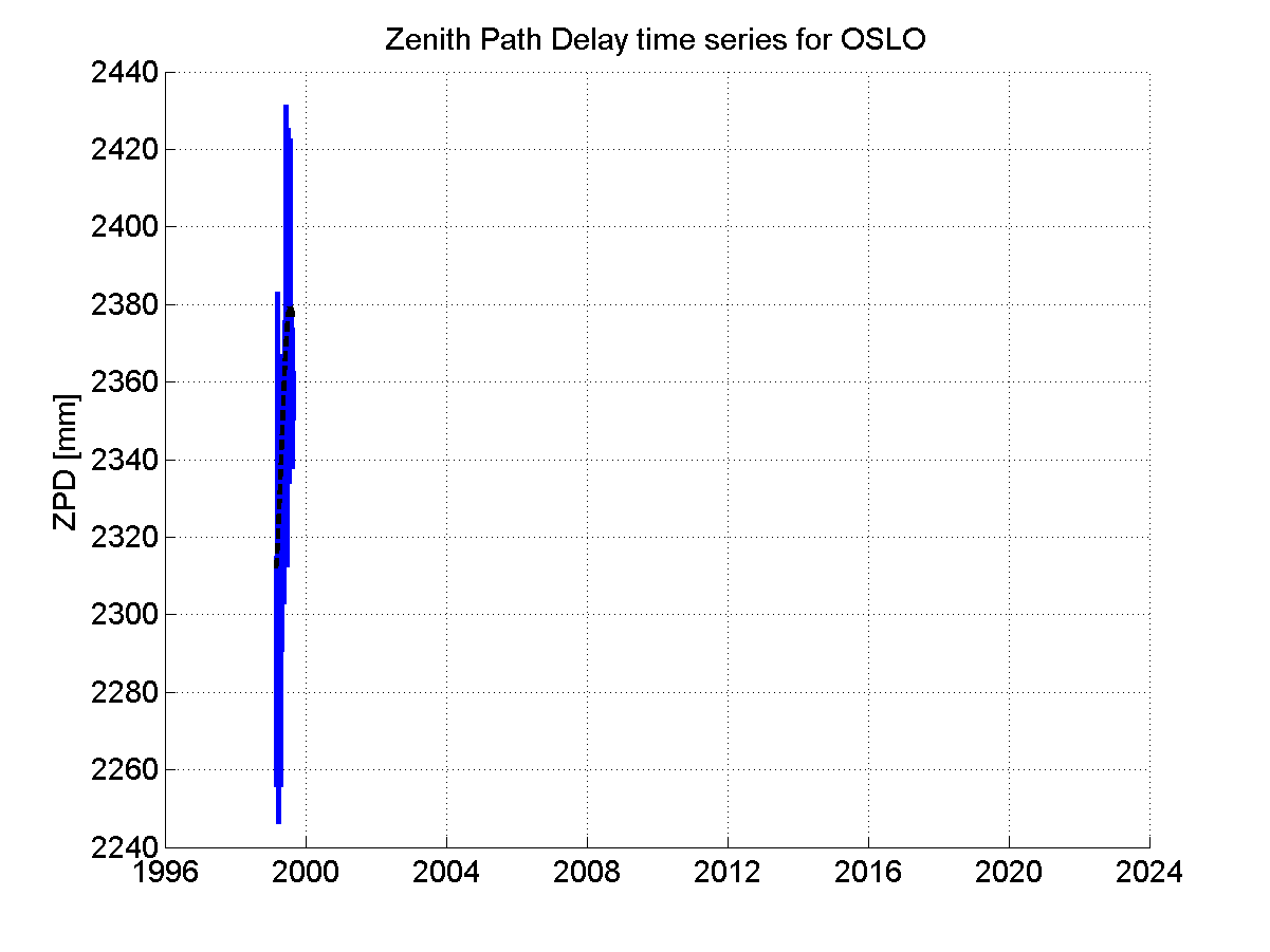 Zenith path delay time series