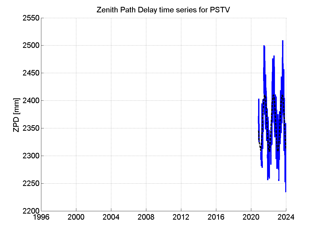 Zenith path delay time series