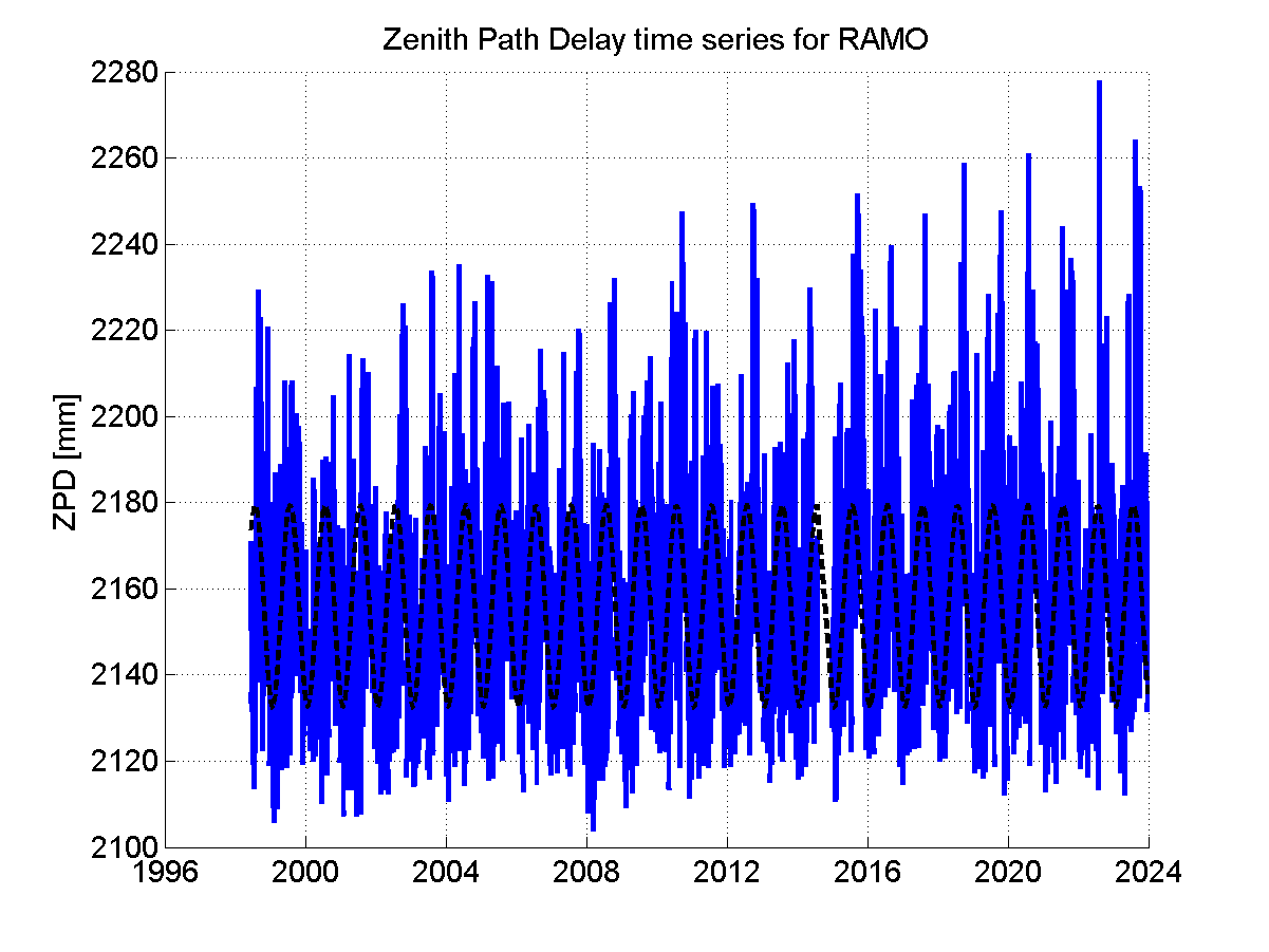 Zenith path delay time series