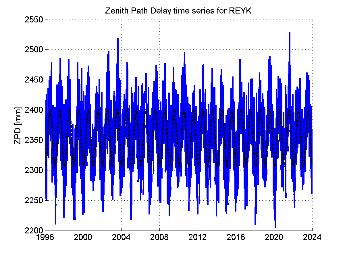 Zenith path delay time series