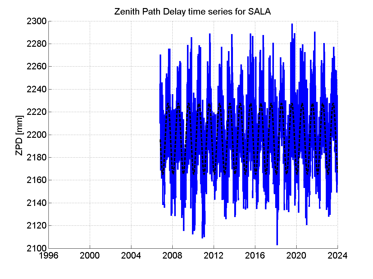 Zenith path delay time series