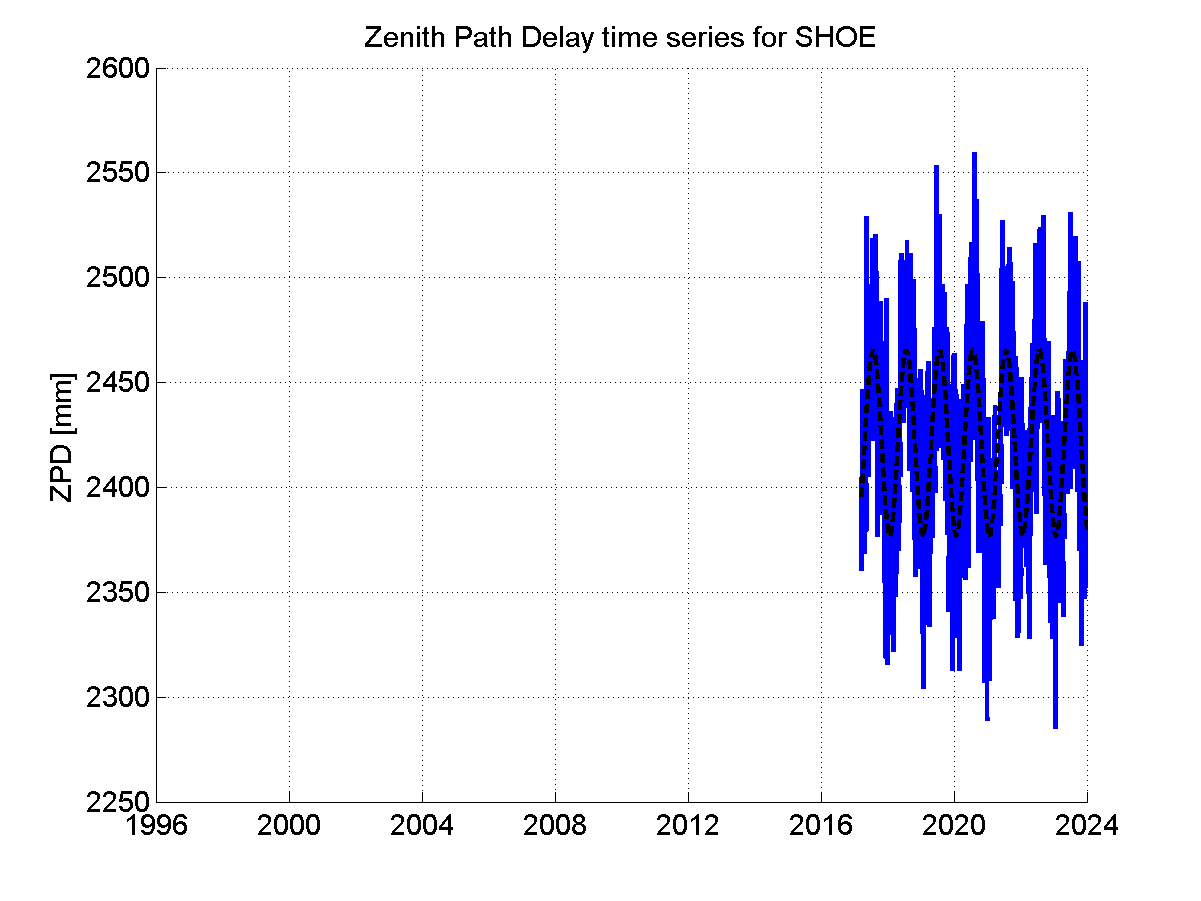 Zenith path delay time series