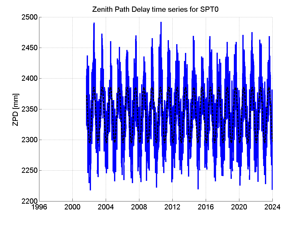 Zenith path delay time series