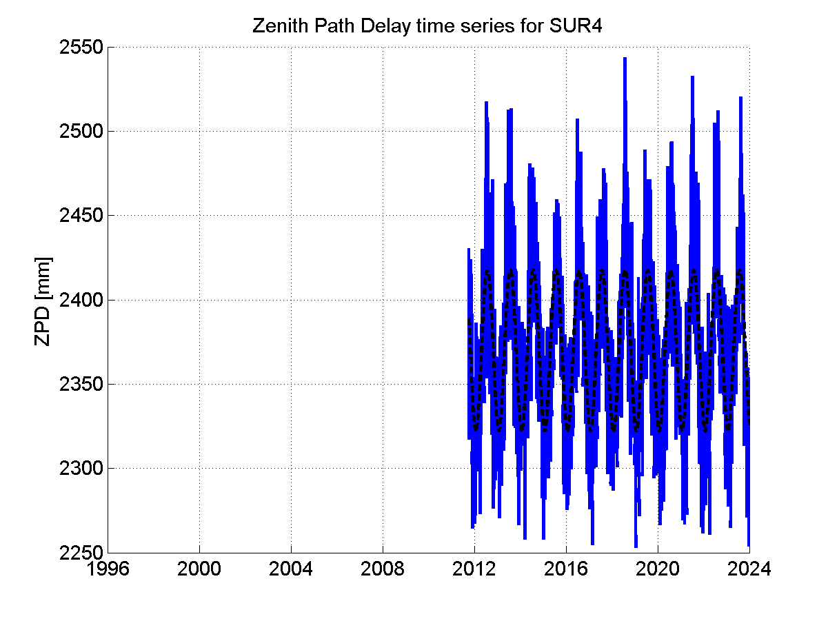 Zenith path delay time series