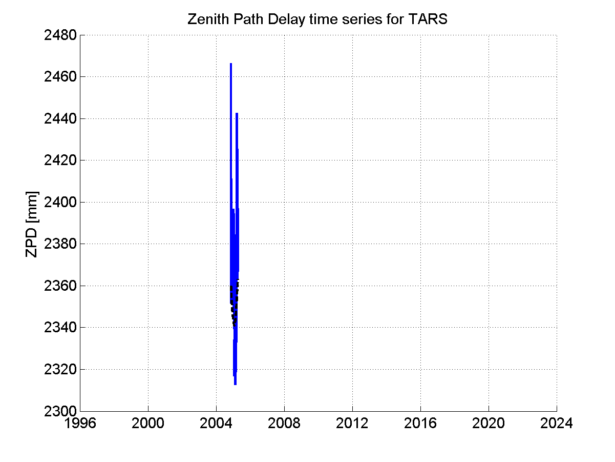 Zenith path delay time series