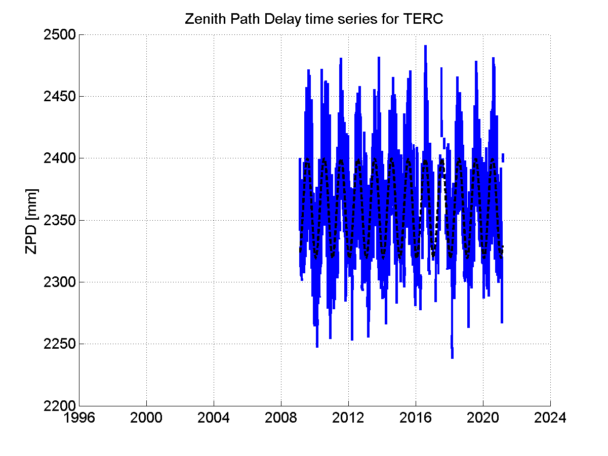 Zenith path delay time series