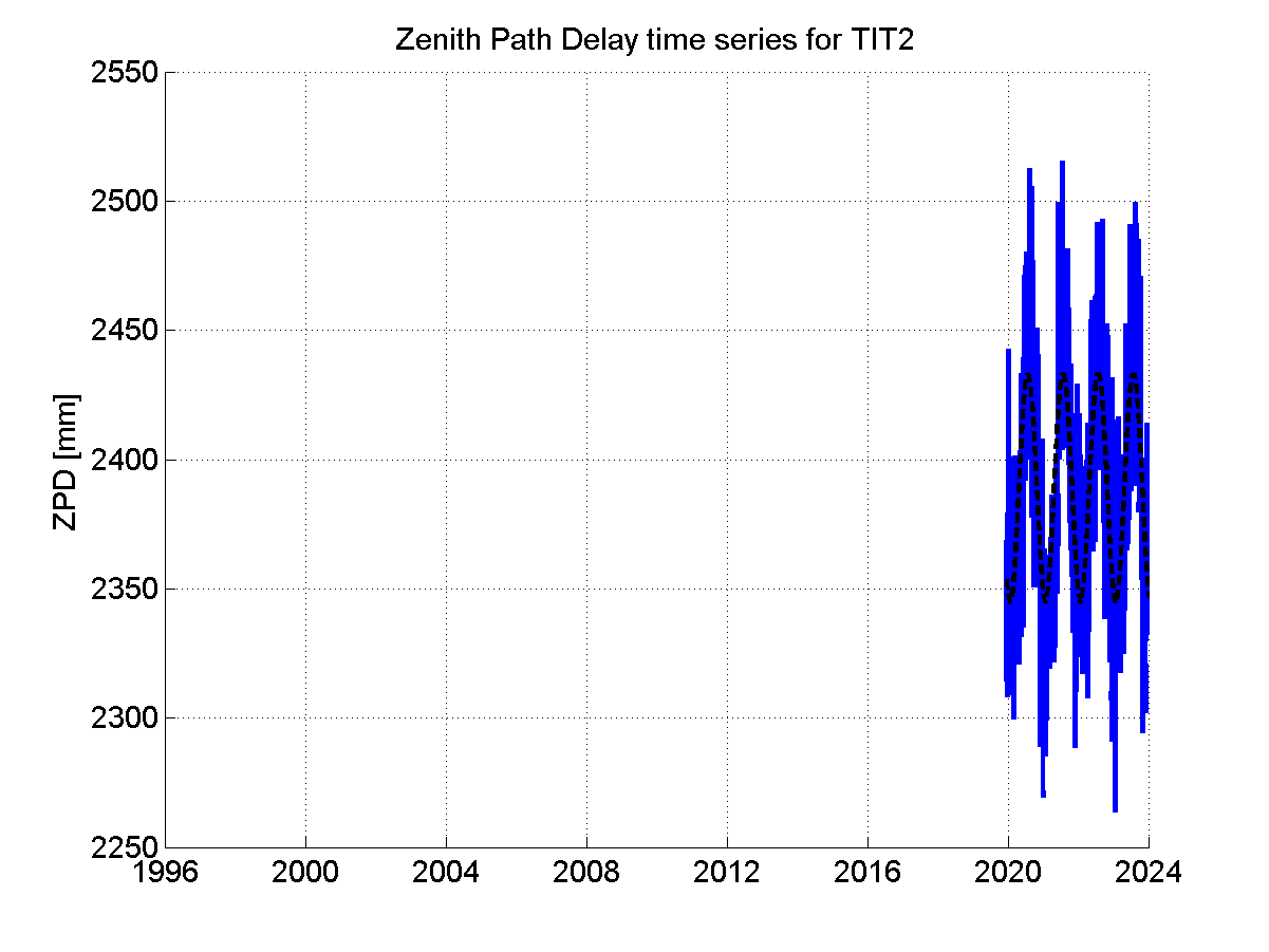 Zenith path delay time series