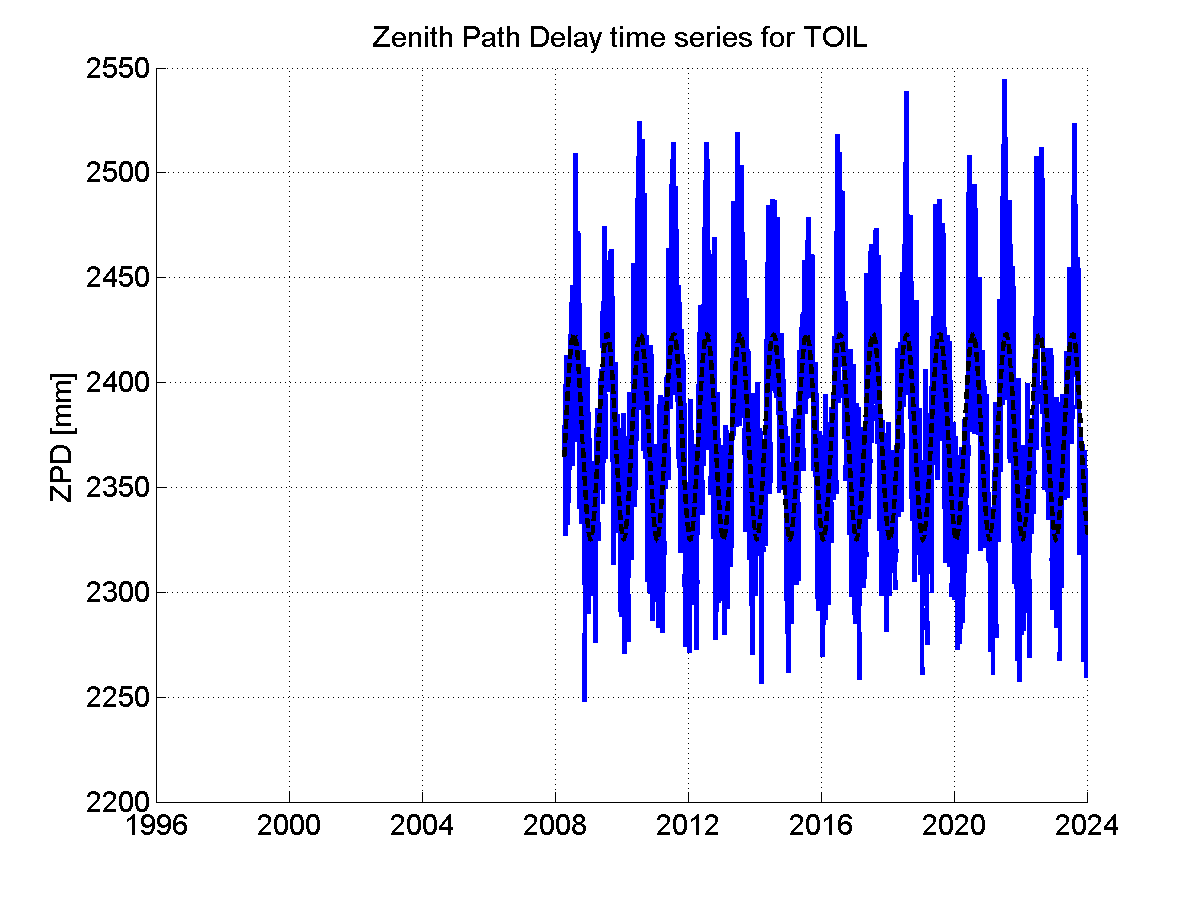 Zenith path delay time series