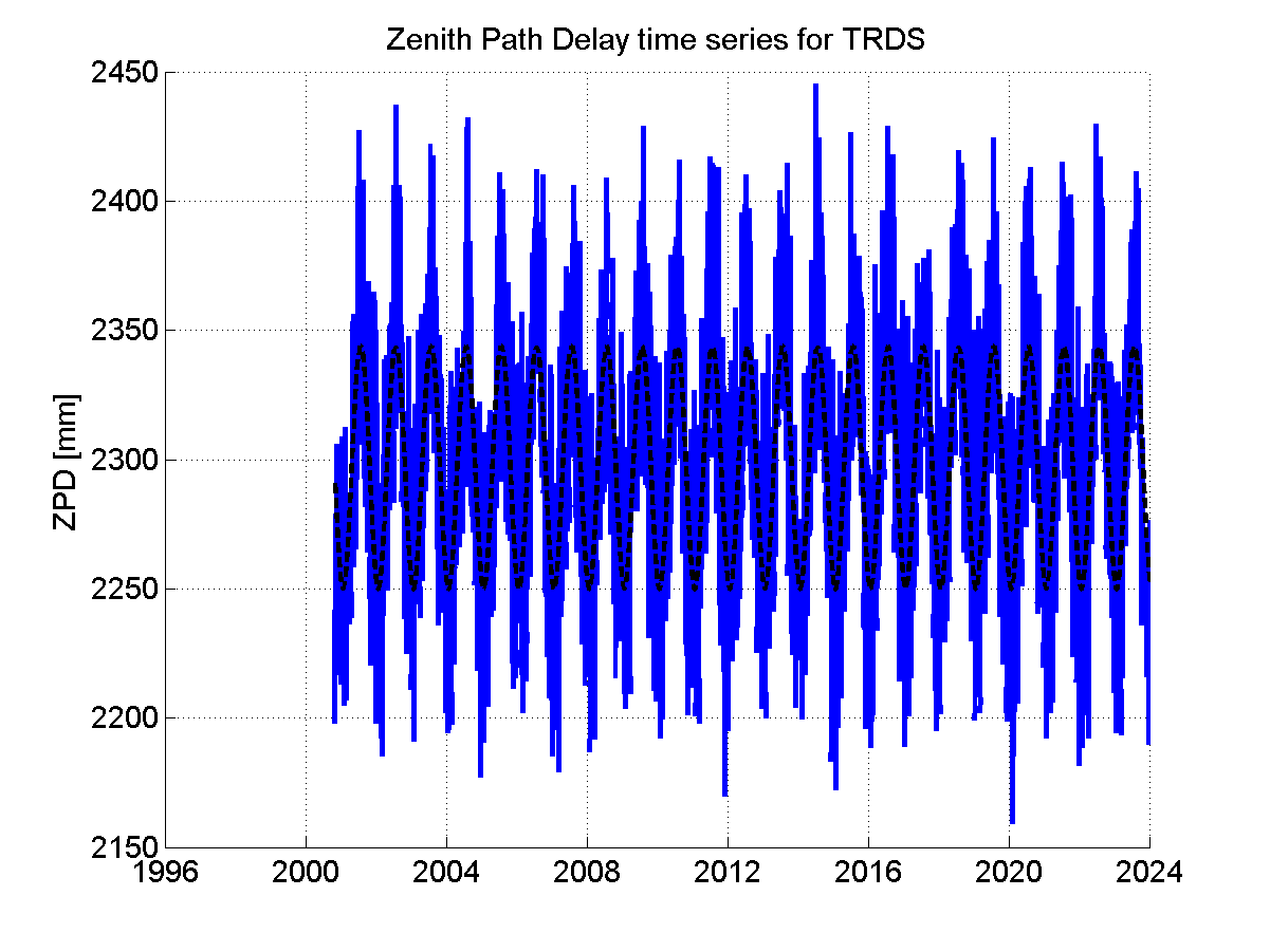 Zenith path delay time series