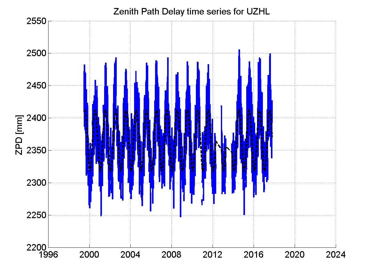 Zenith path delay time series