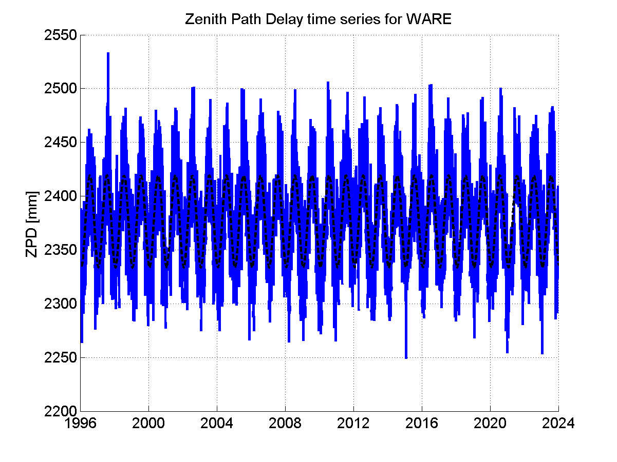 Zenith path delay time series