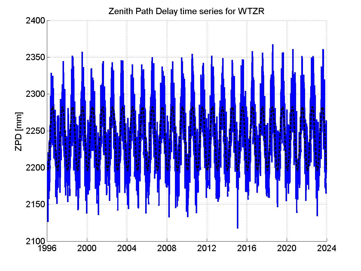 Zenith path delay time series