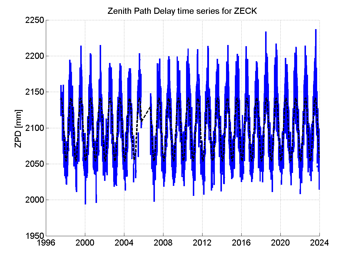 Zenith path delay time series