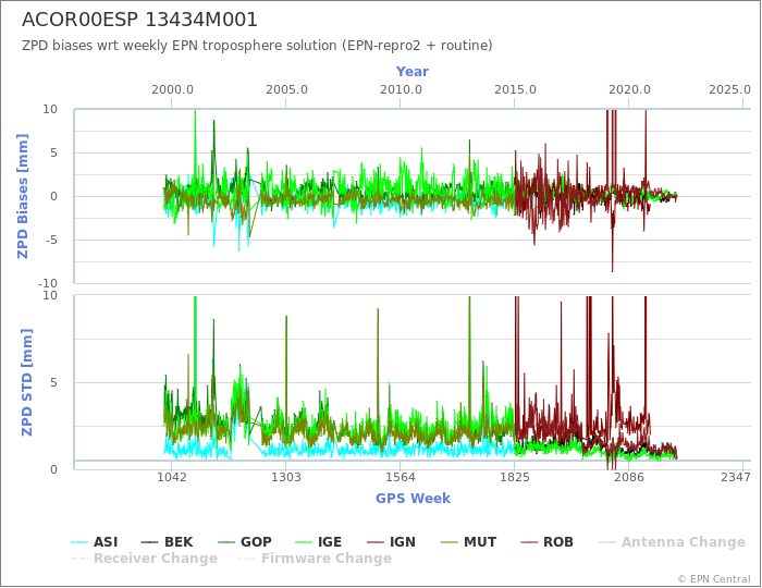 Zenith Path Delay biases of each AC wrt weekly EPN troposphere solution