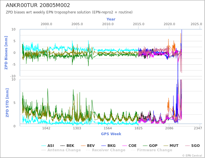 Zenith Path Delay biases of each AC wrt weekly EPN troposphere solution