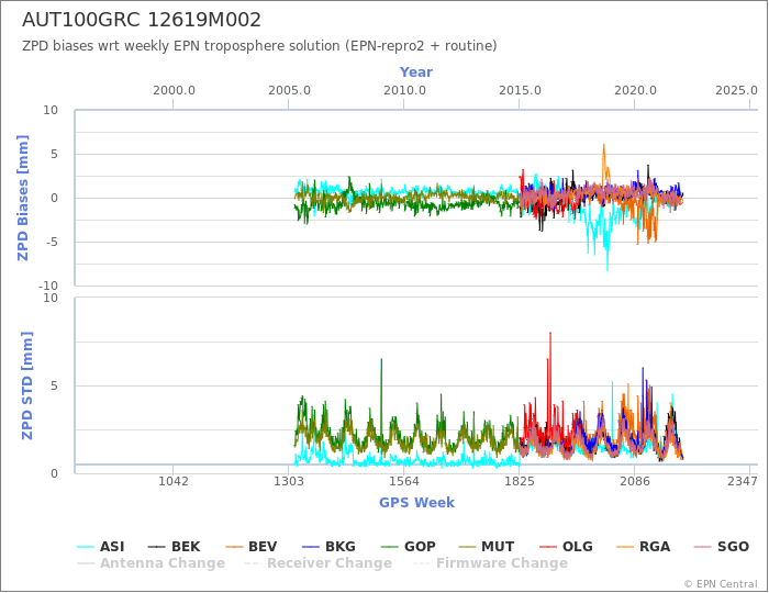 Zenith Path Delay biases of each AC wrt weekly EPN troposphere solution