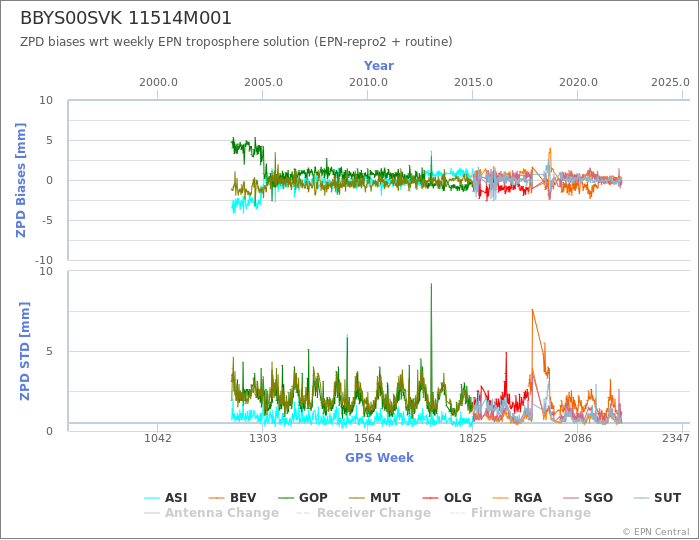 Zenith Path Delay biases of each AC wrt weekly EPN troposphere solution