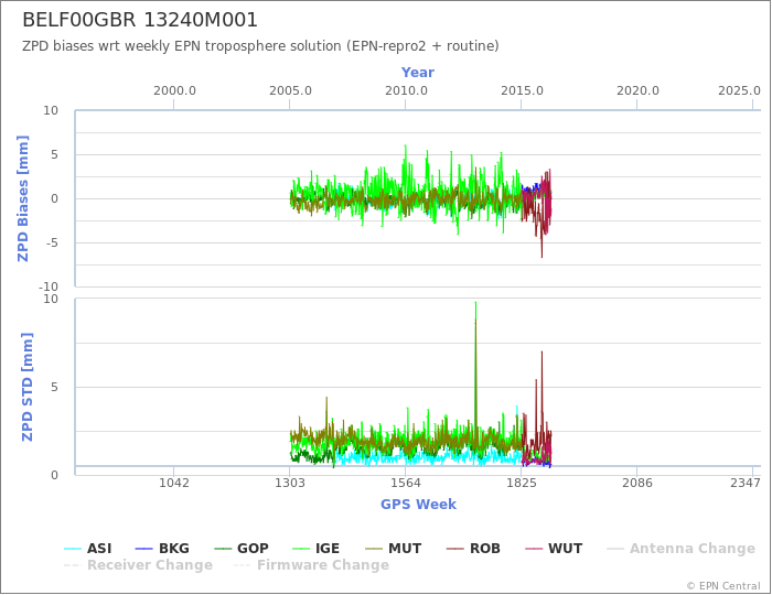 Zenith Path Delay biases of each AC wrt weekly EPN troposphere solution