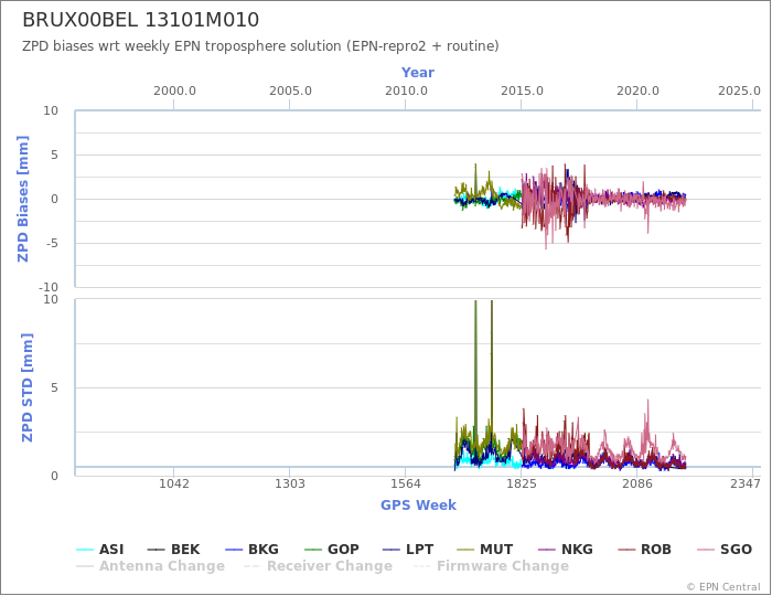 Zenith Path Delay biases of each AC wrt weekly EPN troposphere solution