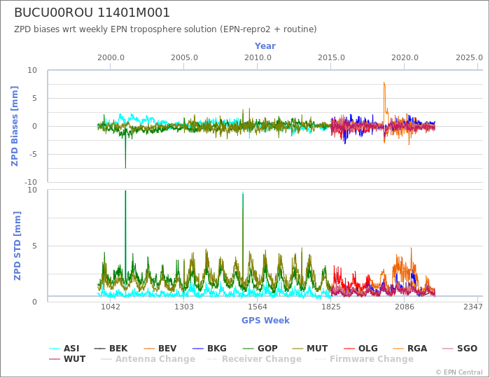 Zenith Path Delay biases of each AC wrt weekly EPN troposphere solution