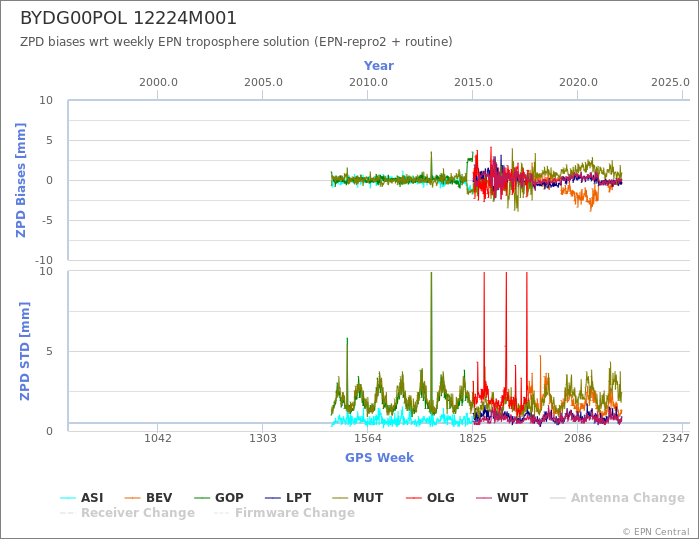 Zenith Path Delay biases of each AC wrt weekly EPN troposphere solution