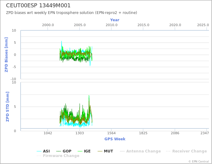 Zenith Path Delay biases of each AC wrt weekly EPN troposphere solution