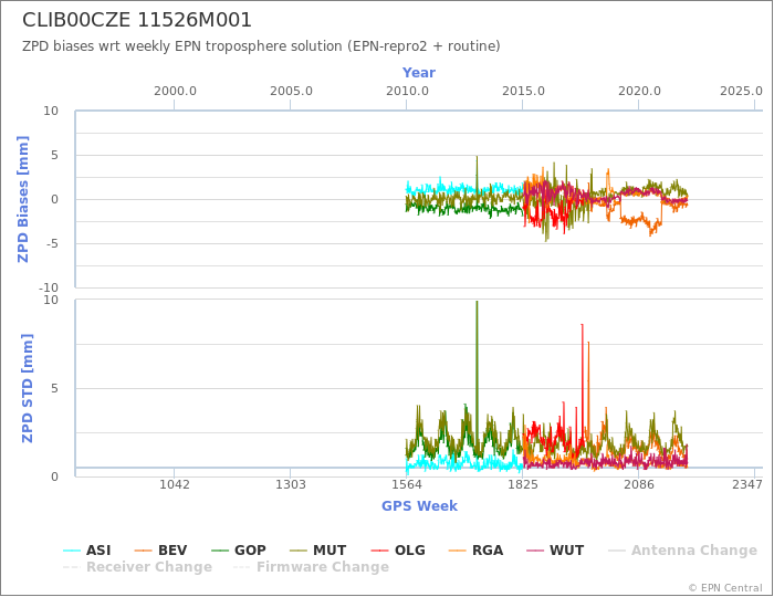 Zenith Path Delay biases of each AC wrt weekly EPN troposphere solution