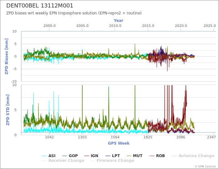 Zenith Path Delay biases of each AC wrt weekly EPN troposphere solution