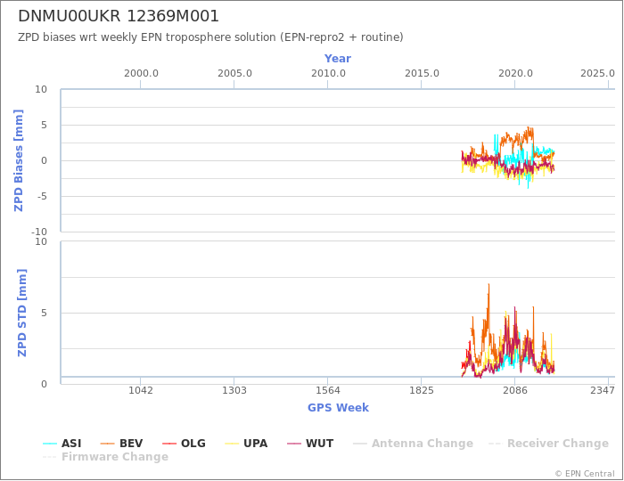 Zenith Path Delay biases of each AC wrt weekly EPN troposphere solution