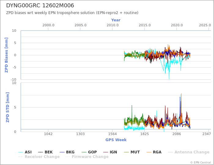 Zenith Path Delay biases of each AC wrt weekly EPN troposphere solution