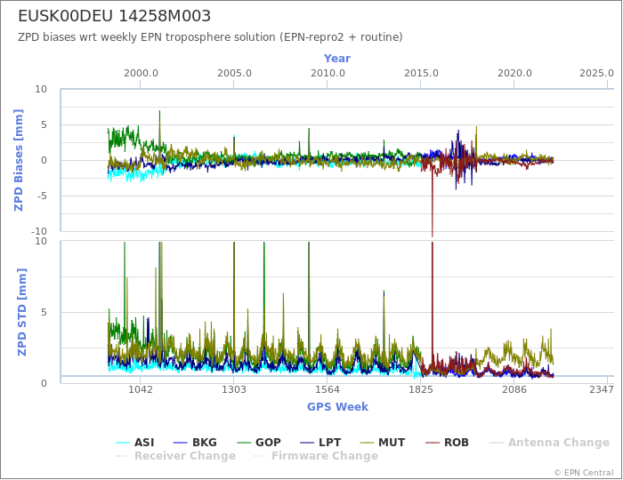 Zenith Path Delay biases of each AC wrt weekly EPN troposphere solution