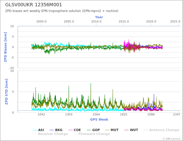 Zenith Path Delay biases of each AC wrt weekly EPN troposphere solution