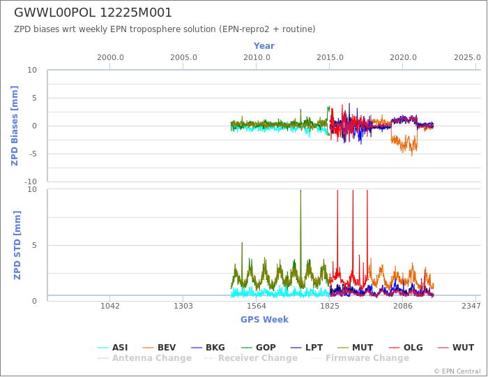 Zenith Path Delay biases of each AC wrt weekly EPN troposphere solution