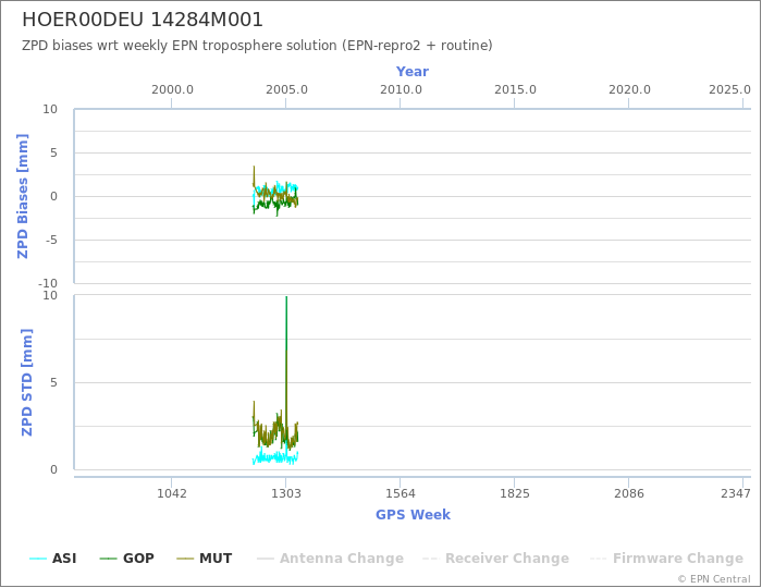 Zenith Path Delay biases of each AC wrt weekly EPN troposphere solution