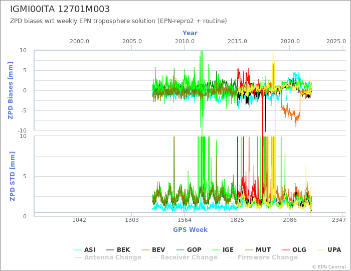 Zenith Path Delay biases of each AC wrt weekly EPN troposphere solution