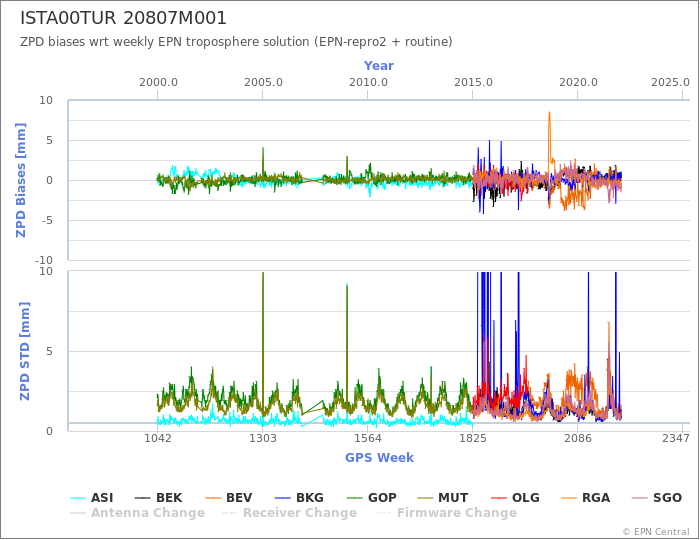 Zenith Path Delay biases of each AC wrt weekly EPN troposphere solution