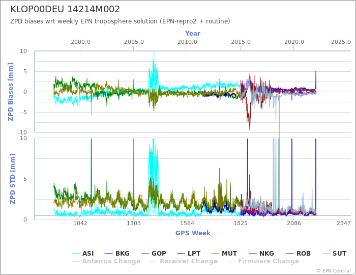 Zenith Path Delay biases of each AC wrt weekly EPN troposphere solution