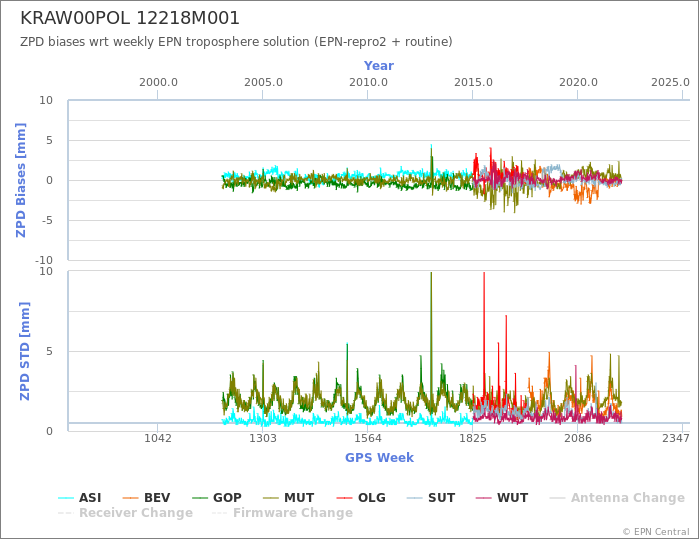 Zenith Path Delay biases of each AC wrt weekly EPN troposphere solution