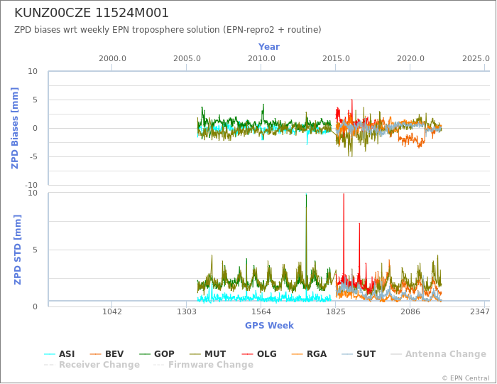 Zenith Path Delay biases of each AC wrt weekly EPN troposphere solution