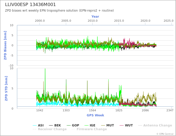 Zenith Path Delay biases of each AC wrt weekly EPN troposphere solution