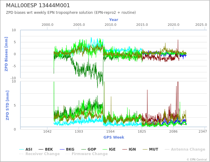 Zenith Path Delay biases of each AC wrt weekly EPN troposphere solution