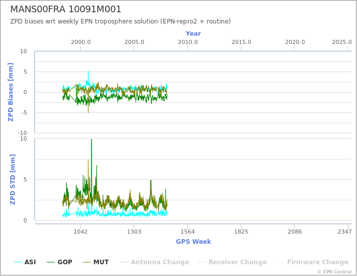 Zenith Path Delay biases of each AC wrt weekly EPN troposphere solution