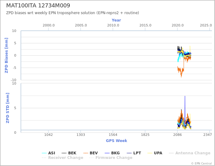 Zenith Path Delay biases of each AC wrt weekly EPN troposphere solution