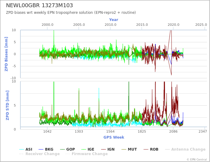 Zenith Path Delay biases of each AC wrt weekly EPN troposphere solution