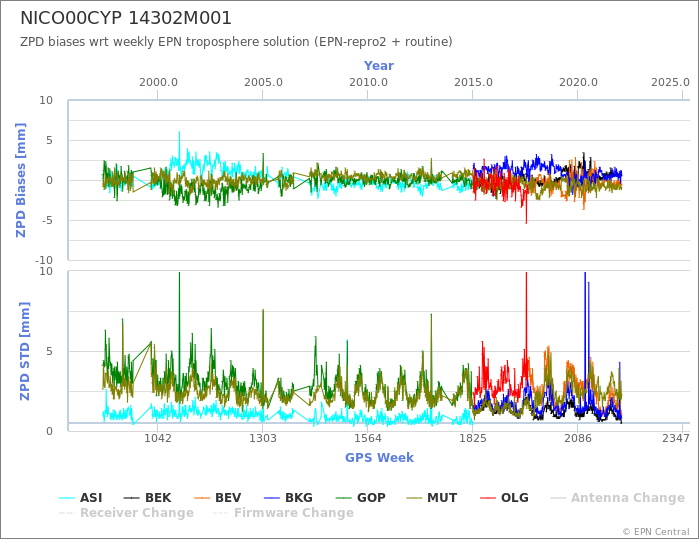 Zenith Path Delay biases of each AC wrt weekly EPN troposphere solution