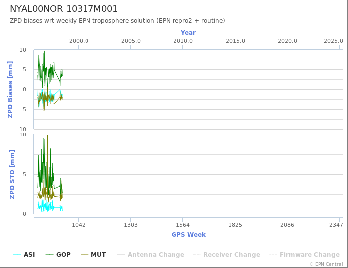 Zenith Path Delay biases of each AC wrt weekly EPN troposphere solution